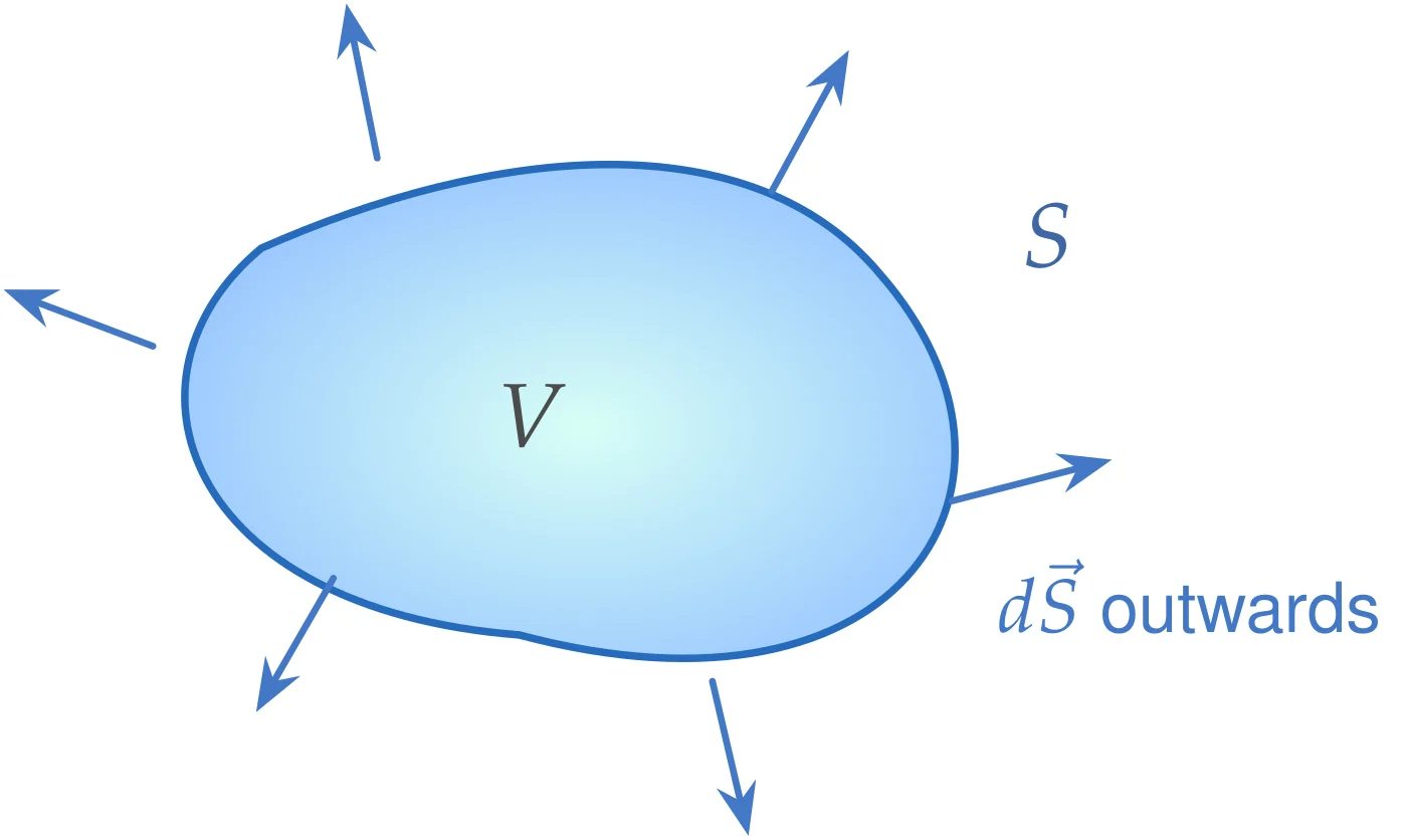 The divergence theorem relates a volume V and the closed surface S that bounds it. The surface element d\vec S is everywhere directed outwards from V.