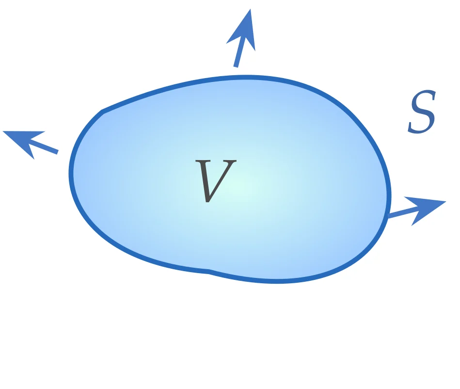 Divergence theorem: a volume \to its closed surface, \oint_S\vec A\cdot d\vec S=\int_V(\nabla\cdot\vec A)\,dV