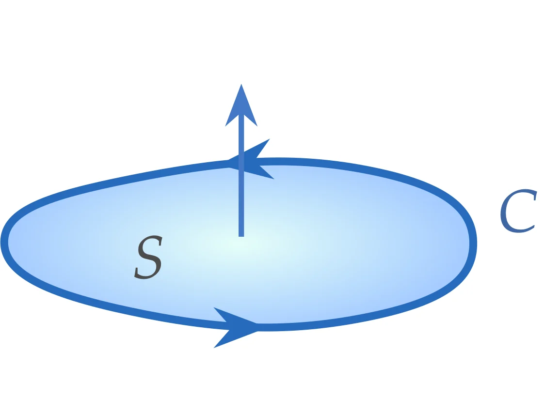 Stokes' theorem: a surface \to its closed rim, \oint_C\vec A\cdot d\vec\ell=\int_S(\nabla\times\vec A)\cdot d\vec S. The three integral theorems side by side. In each, the integral of a derivative over a region (curve, volume, surface) equals an integral of the function itself over the boundary of that region (two endpoints, closed surface, closed curve).
