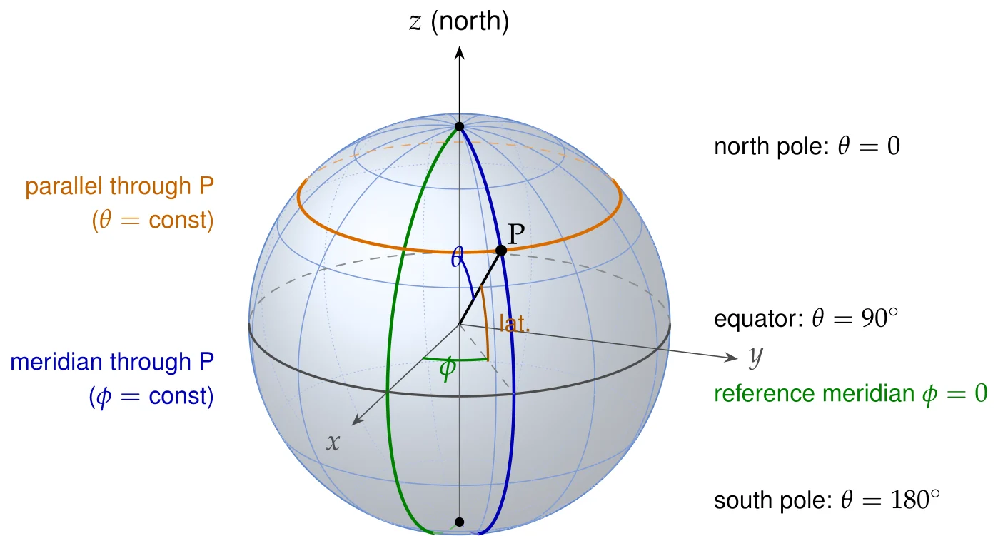 Spherical coordinates as “geographic” coordinates. The parallels (circles of constant latitude) are the curves \theta=\text{const}, the meridians are the half circles \phi=\text{const}. The polar angle \theta is measured from the north pole, so it is the colatitude, \theta=90^\circ-\text{latitude}. The azimuth \phi plays the role of the longitude, measured eastwards from the reference meridian from 0 to 360^\circ. A place at 40^\circ\,N, 30^\circ\,E has \theta=50^\circ, \phi=30^\circ, and the radial distance r is the distance from the centre of the globe.