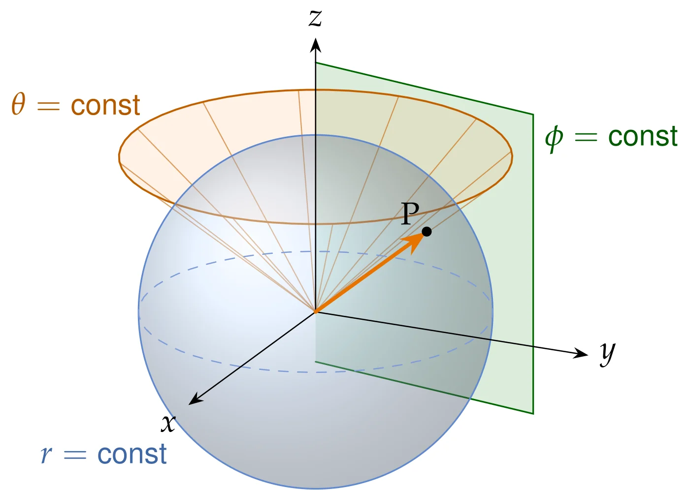 (b) The three coordinate surfaces through P, now together: the sphere r=\text{const}, the cone \theta=\text{const} and the half-plane \phi=\text{const}. P is their only common point.