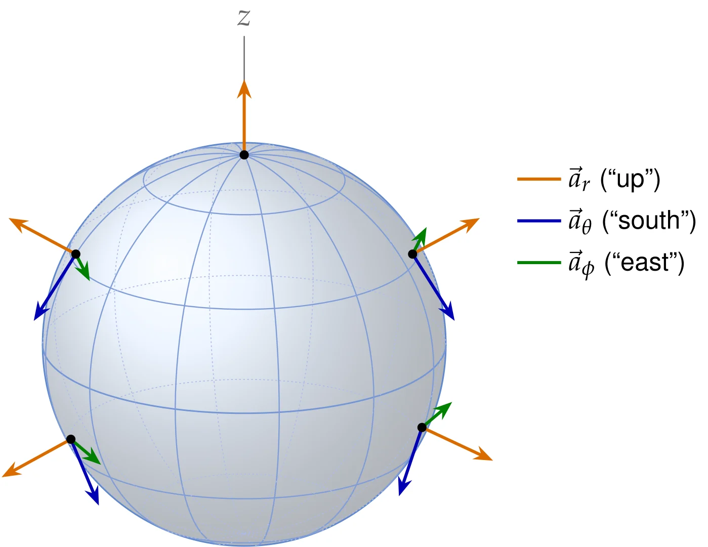 The spherical unit vectors at four points of a sphere (and \vec a_r=\vec a_z at the north pole). At every point the three vectors are mutually perpendicular: \vec a_r is normal to the sphere, \vec a_\theta is tangent to the meridian (pointing south) and \vec a_\phi is tangent to the parallel (pointing east). From point to point, however, the triad turns: the unit vectors are functions of \theta and \phi.