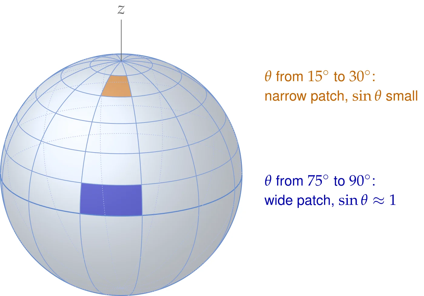 Two patches with the same coordinate ranges, \Delta\theta=15^\circ and \Delta\phi=30^\circ, on the same sphere. Both are equally tall (r\,\Delta\theta), but the patch near the pole is much narrower, because there the parallels have the small radius r\sin\theta. Their areas are in the ratio (\cos15^\circ-\cos30^\circ)/(\cos75^\circ-\cos90^\circ)\approx0.39. This is the factor \sin\theta in dS=r^2\sin\theta\,d\theta\,d\phi at work.
