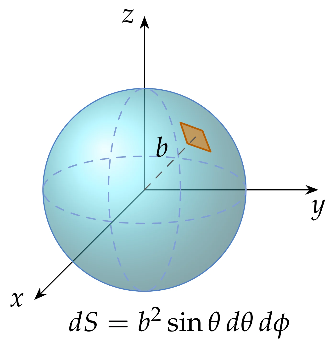 dS=b^{2}\sin\theta\,d\theta\,d\phi