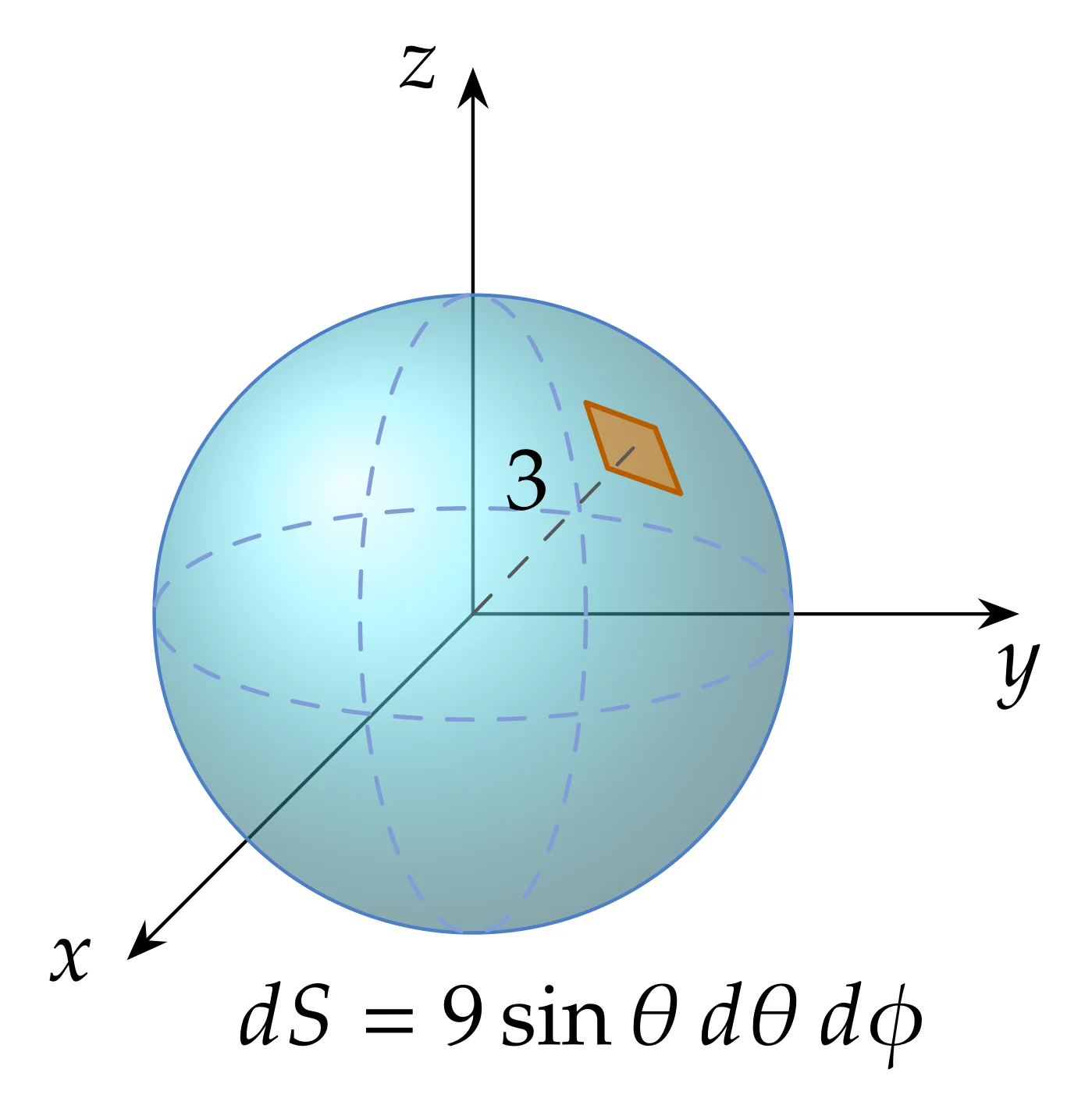 dS=9\sin\theta\,d\theta\,d\phi