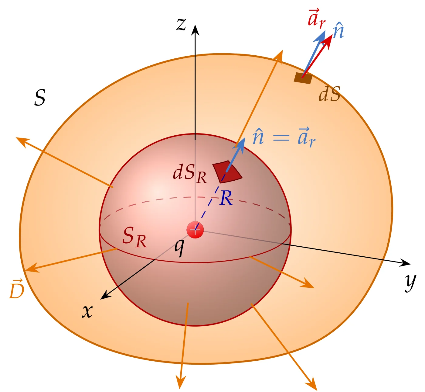(a) The charge, the sphere S_R and an arbitrary surface S.