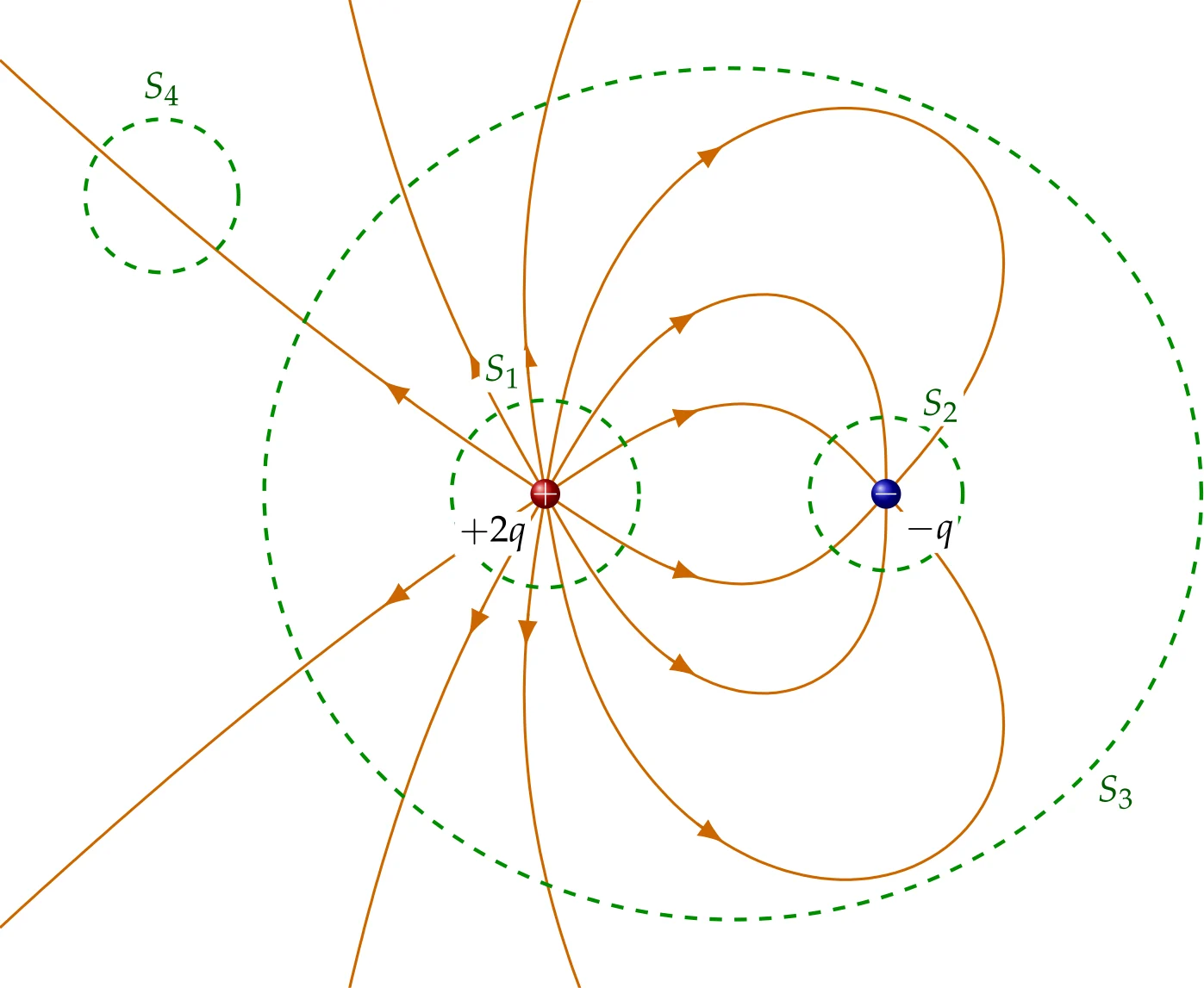 Gauss's law by counting (computed field lines of +2q and -q in a plane through both charges. The field is symmetric about the line joining them, and the lines were started from +2q so that each carries the same flux q/6). Every closed surface reports exactly the charge it encloses: the lines from +2q that end on -q never leave S_3 for good, and the empty surface S_4 is crossed once inward and once outward.
