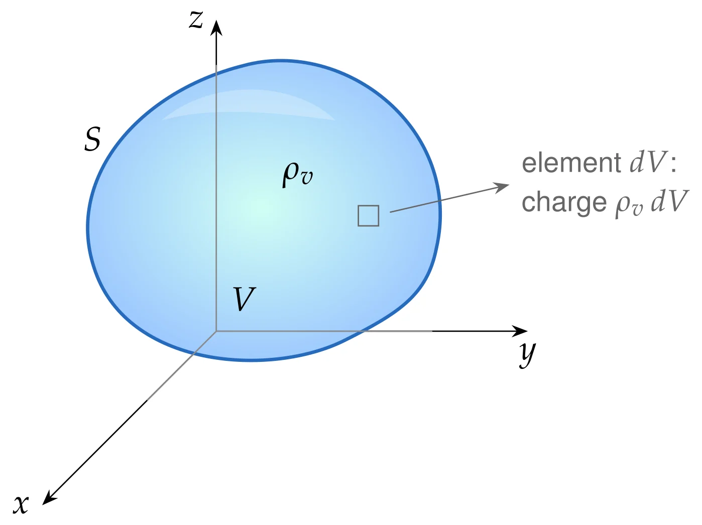 A volume V, bounded by the closed surface S, containing a volume charge density \rho_v. Each element dV is a point charge \rho_v\,dV, and adding their fluxes gives \int_V\rho_v\,dV.