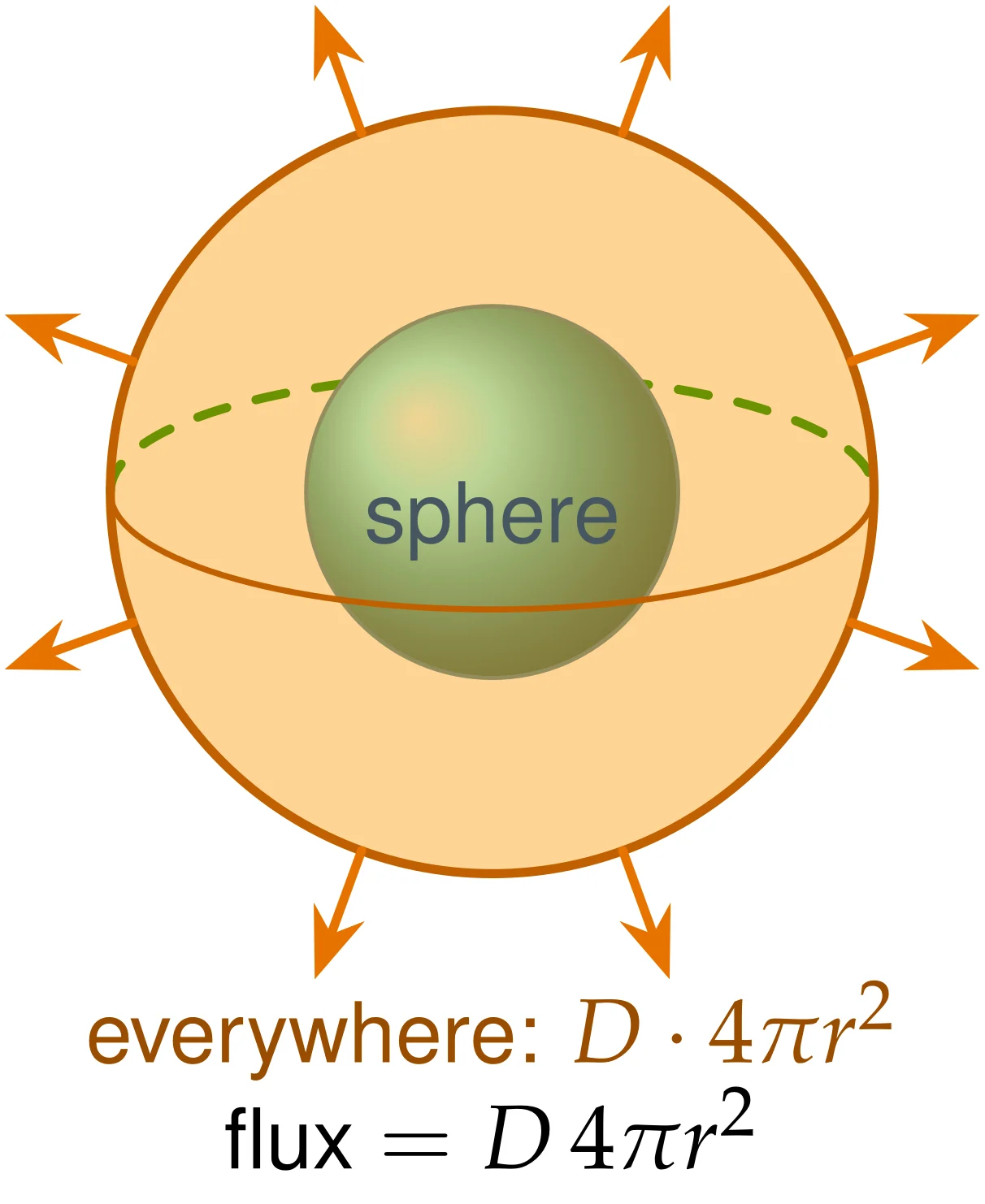 (c) Concentric sphere. The three Gaussian surfaces (the orange parts carry flux, with \vec D\parallel\hat n and constant |\vec D|, while the grey parts carry none, with \vec D\perp\hat n). (a) A pillbox (short cylinder) cut in half by an infinite charged plane: \vec D is along \pm\hat n on the two faces and tangential on the side. (b) A cylinder coaxial with an infinite rod: \hat n=\vec a_\rho on the side, the same all round each circle, and \pm\vec a_z, perpendicular to \vec D, on the caps. (c) A sphere concentric with a charged sphere: \hat n=\vec a_r everywhere.