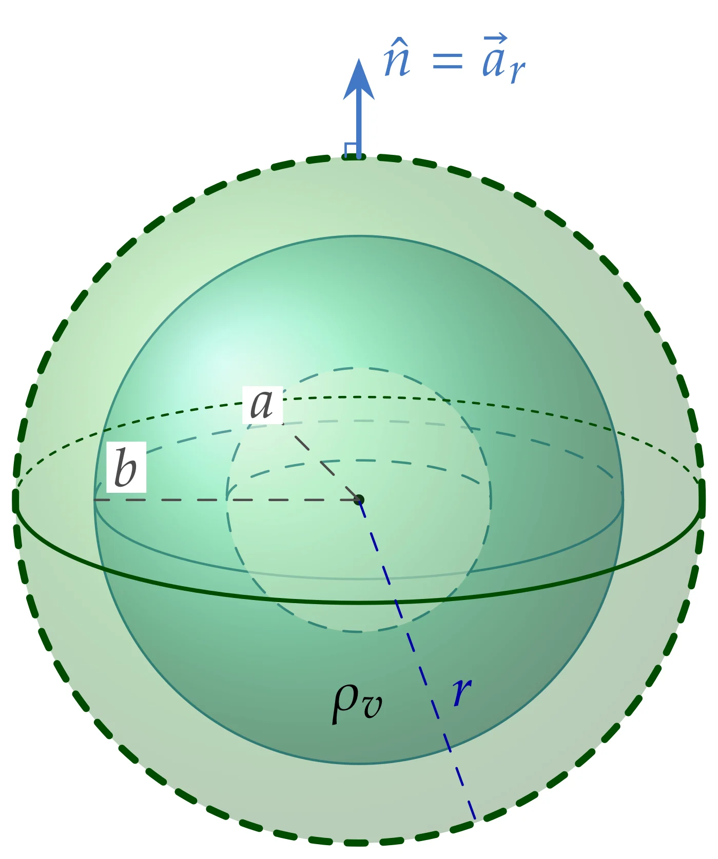(c) r>b. Problem 3.2.5. Concentric Gaussian spheres of radius r (green) in the three regions: inside the cavity, inside the charged shell, and outside it.
