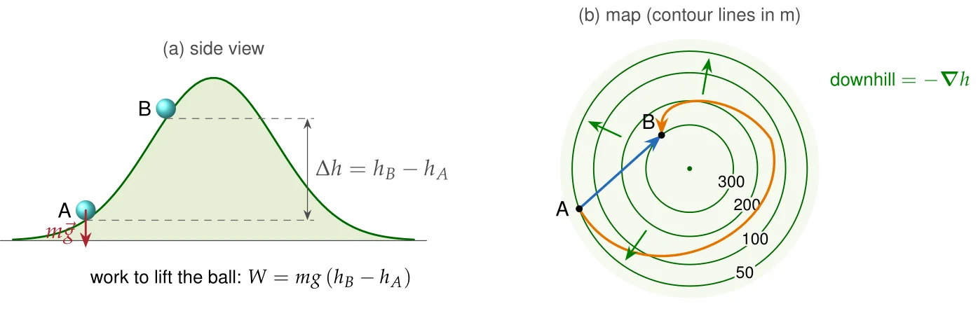 The picture behind this whole section. (a) Lifting a ball from A to B costs mg(h_B-h_A). (b) On the contour map the straight trail and the winding trail from A (50 m) to B (300 m) cost the same work, because they start and end at the same heights. The downhill direction -\bm{\nabla} h is perpendicular to the contour lines. In electrostatics the height is replaced by the potential V, the contour lines by equipotential surfaces and the downhill direction by the field \vec E=-\bm{\nabla} V.