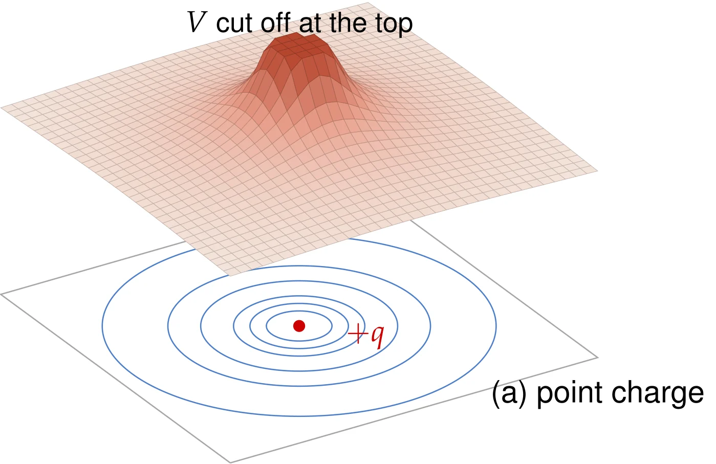Potential landscapes over a plane through the charges, with the height (and colour) giving V: (a) a positive point charge,