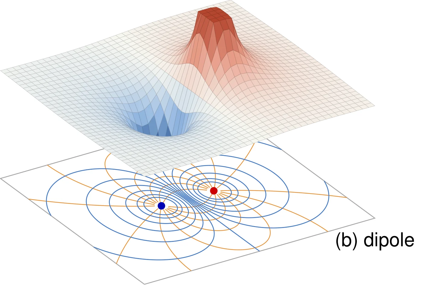 (b) a dipole, +q (red dot) and -q (blue dot). The surfaces are cut off at |V|=3 units, since V grows without limit at a point charge. On the floor are the computed contour lines of the same functions (the equipotentials, blue) and, in (b), the computed field lines (orange), which run downhill from the peak to the pit and cross every contour at a right angle.