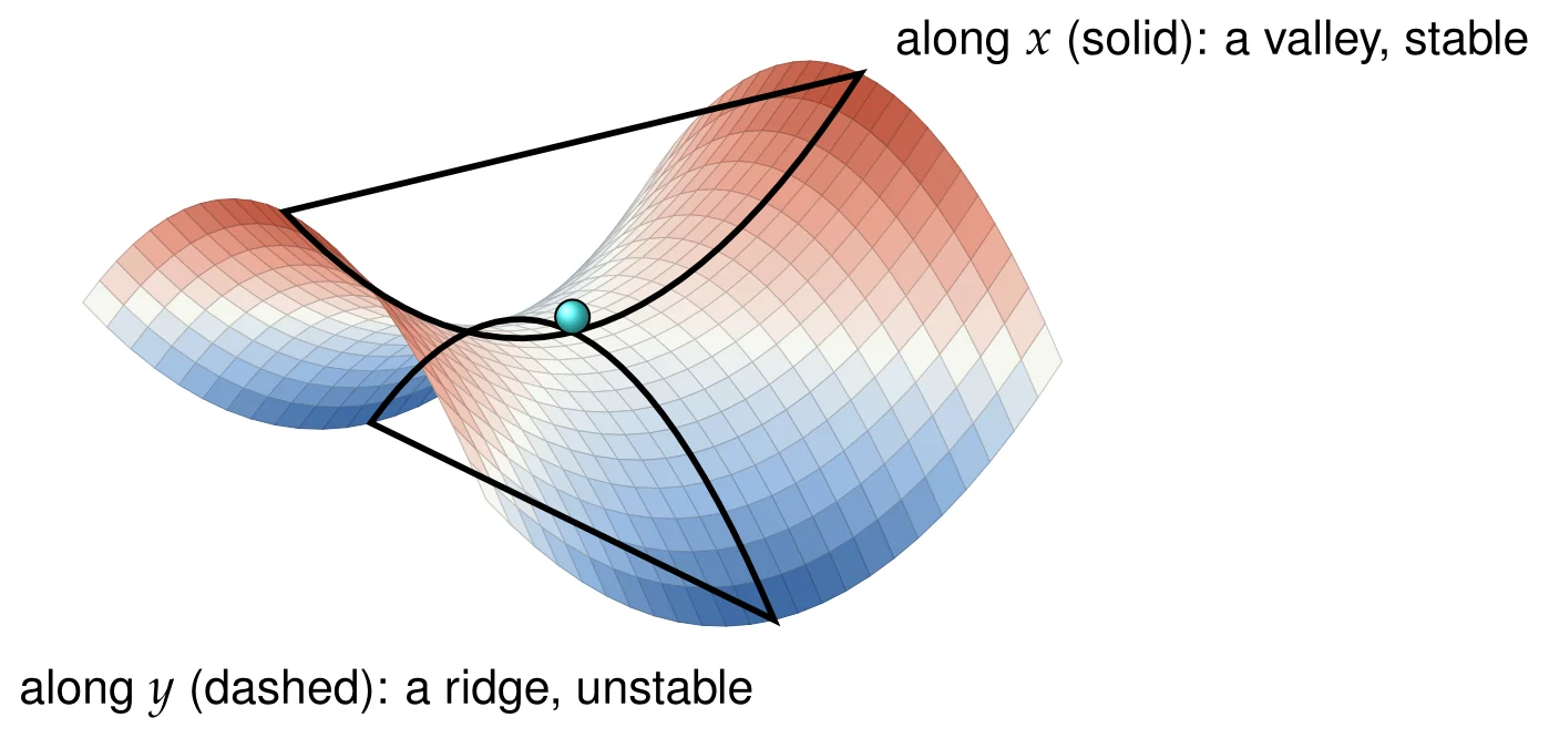 The potential V\propto x^2-y^2 near the axis of a quadrupole lens (Exercise 3.3.5) satisfies Laplace's equation. It curves up along x and down along y: the centre is a saddle, not a minimum. A positive charge placed there is pushed back along x but escapes along y. No electrostatic arrangement can trap it in all directions at once.