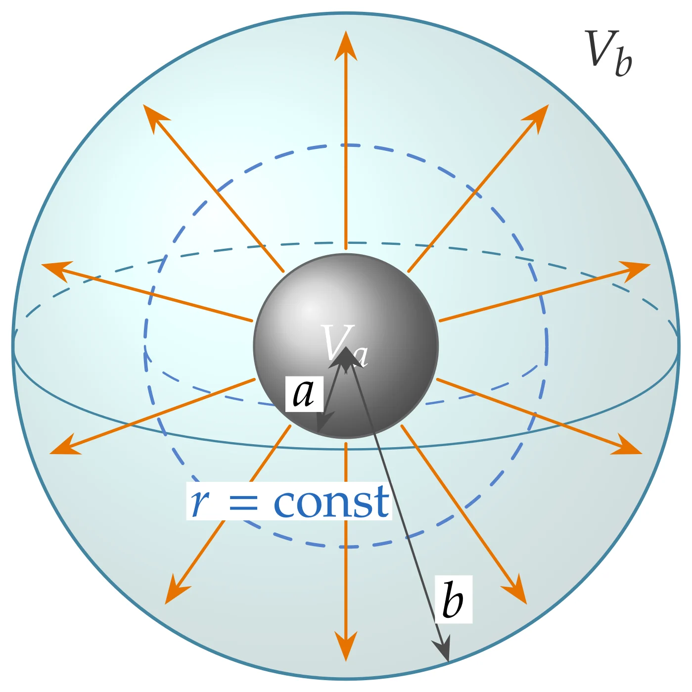 Problem 3.3.3 (drawn for V_a>V_b): equipotential spheres r=\text{const} and the radial field between the conductors.