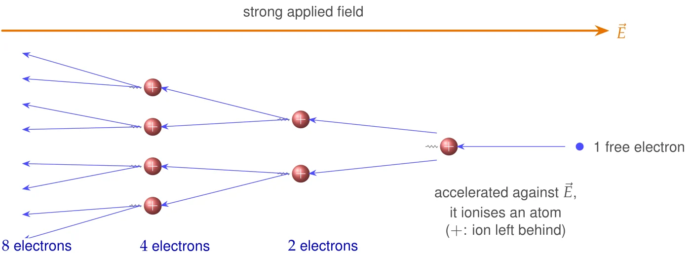 The breakdown avalanche. A free electron is accelerated by a strong field (against \vec E, because its charge is negative). If it gains enough energy before its next collision, it knocks an electron out of an atom, leaving a positive ion behind. Now two electrons are accelerated, then four, eight, …: the number of carriers grows exponentially, and the insulator becomes a conductor.