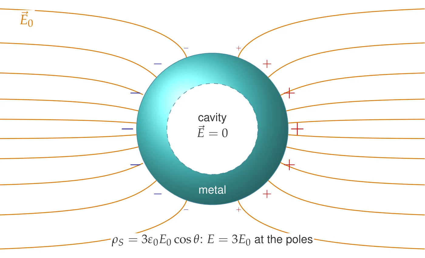 An uncharged hollow metal sphere in an originally uniform field \vec E_0 (pointing to the right), computed field lines. The free electrons move until the field in the metal vanishes: negative charge gathers on the upstream side, positive charge on the downstream side (the size of the signs indicates |\rho_S|\propto|\cos\theta|, \theta measured from the direction of \vec E_0). Every field line outside meets the surface at right angles (E_\tau=0) and ends on the surface charge (\varepsilon_0E_n=\rho_S), and none enters the metal or the cavity.