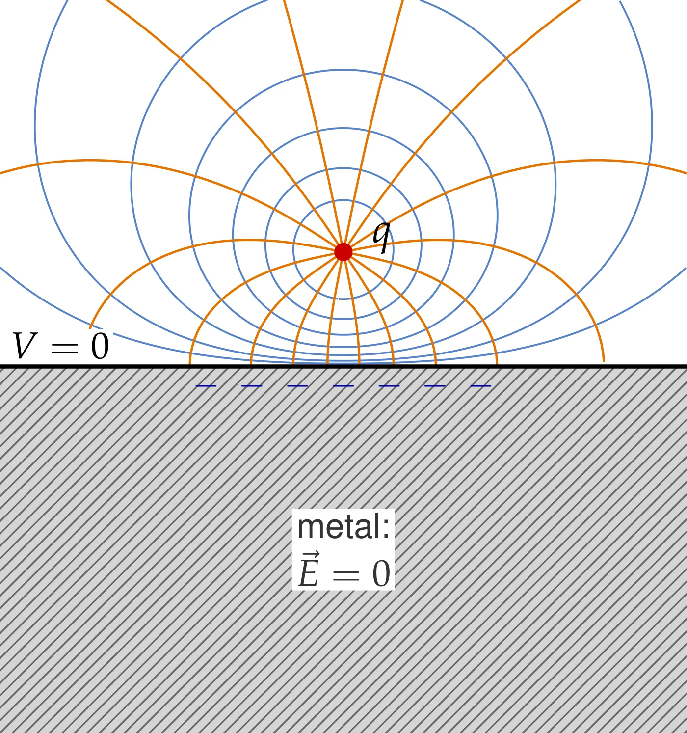 The image method as “before and after”, both computed: field lines (orange) and equipotentials (blue). (a) The real problem: every field line leaves q and ends perpendicularly on the plane, where it meets the induced negative charge. Below the plane, in the metal, there is no field. (b) The equivalent problem: the plane is removed and the image -q placed at the mirror point. In the upper half the two pictures are identical line for line, which is the content of the uniqueness theorem. The lower half of (b) is a fiction that we never use. Here: (a) real problem: q above a grounded metal plane.