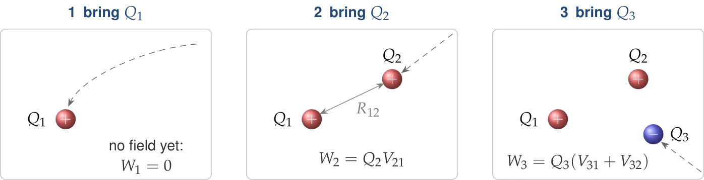 Assembling charges one at a time, slowly, from infinity. The first charge costs nothing. Each later charge is pushed against the field of those already in place, and the work is the charge times the potential they produce at its final position (V_{kj}: potential of Q_j at the position of Q_k). A negative Q_3 is pulled in by Q_1 and Q_2, so its contribution W_3 is negative.
