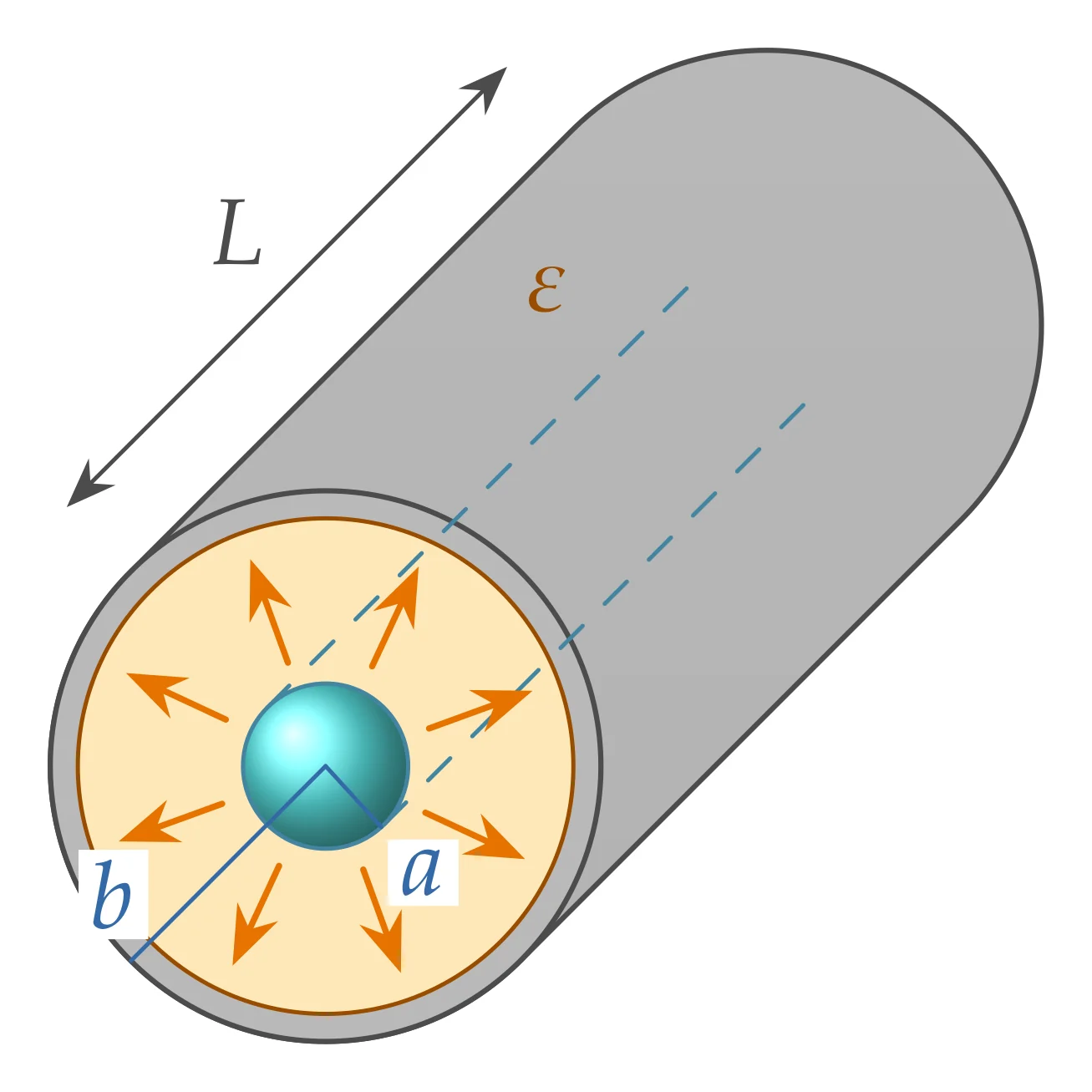 (b) Coaxial cylinders.