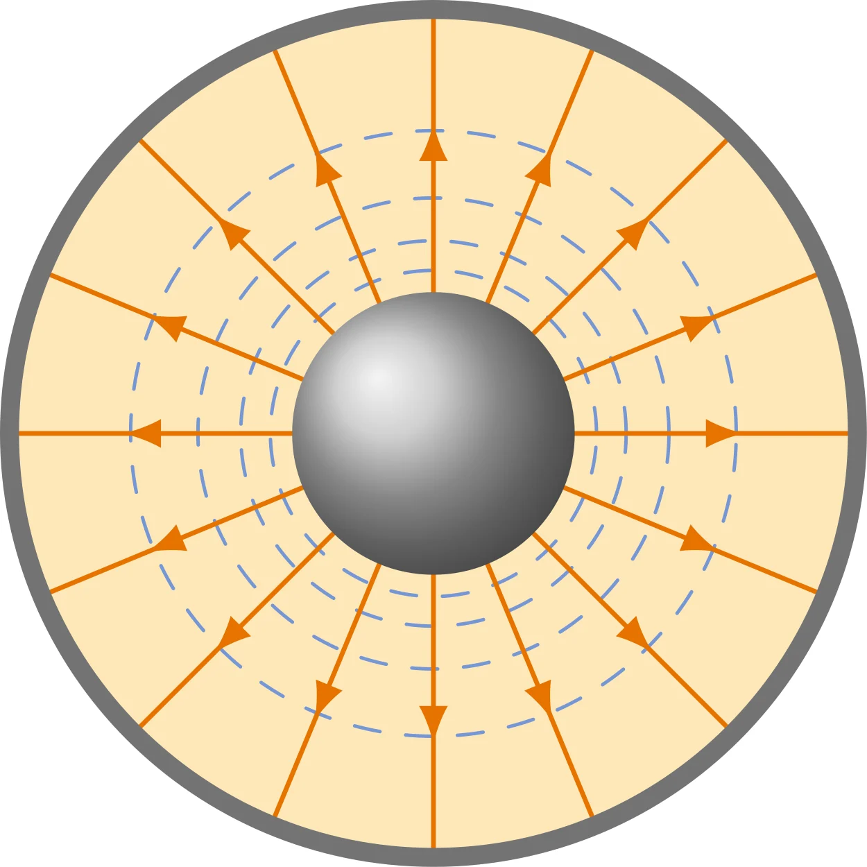 (c) Spherical, b/a=3.