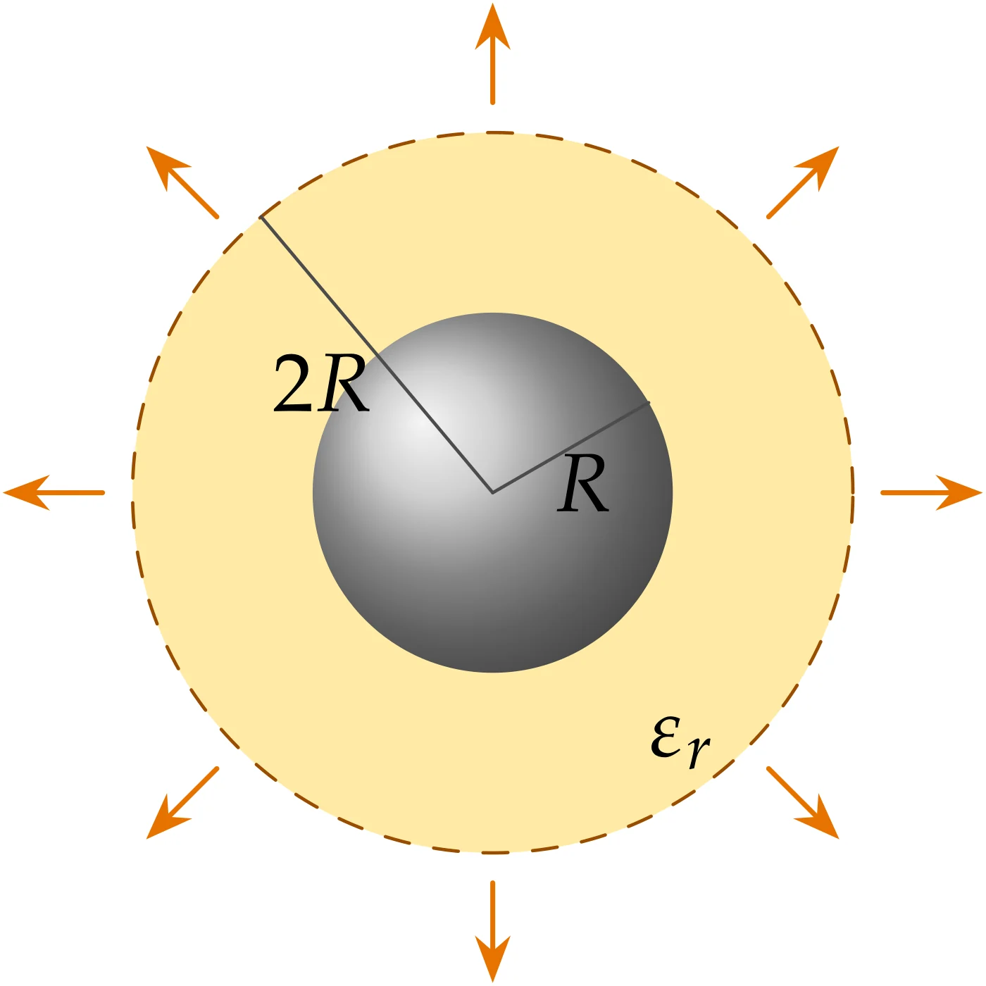 Conducting sphere of radius R coated with a dielectric layer out to 2R, radial field outside