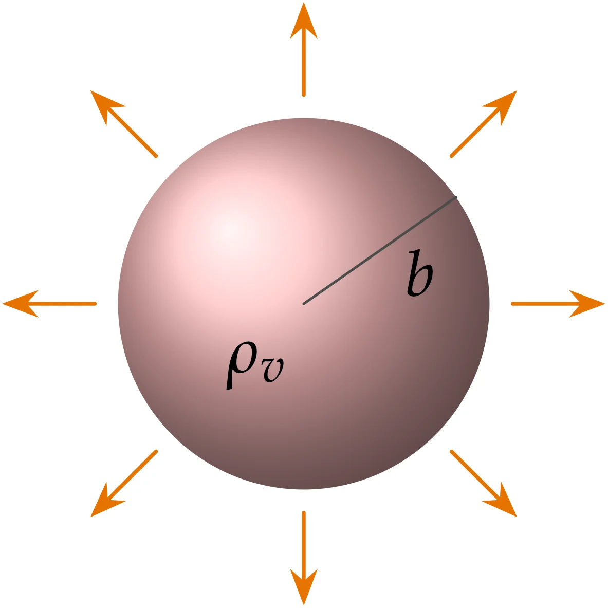 Uniformly charged sphere of radius b with volume charge density rho_v and radial field outside