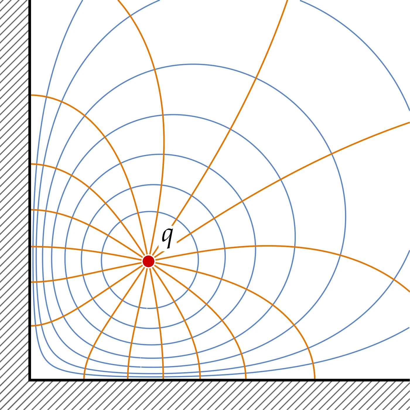 Exercise 3.4.9: field lines (orange) and equipotentials (blue) of a point charge in a grounded right-angle corner, computed from q and its three images (x, y in units of d). Every field line ends perpendicularly on one of the two planes, and the corner itself is a region of very weak field.