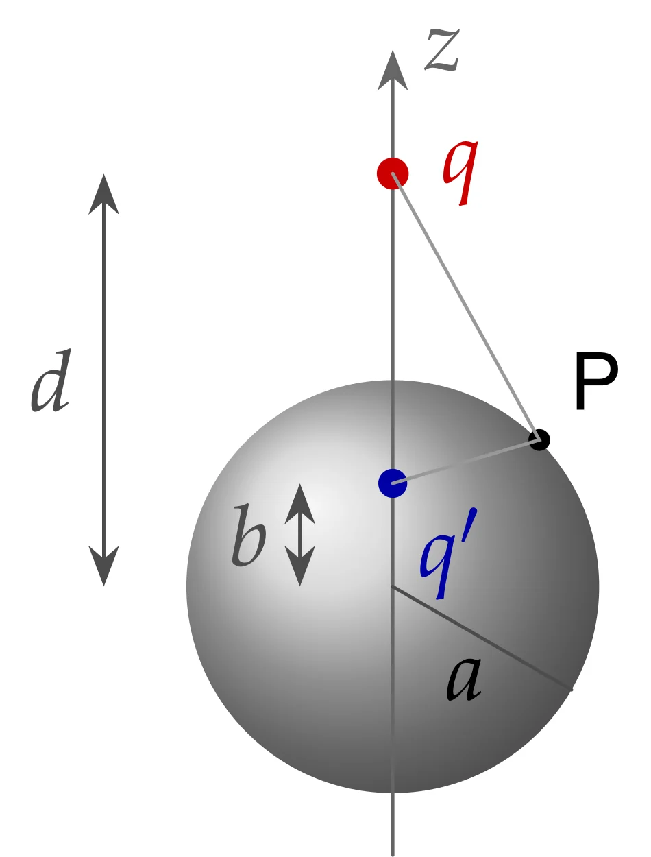 Grounded sphere of radius a with the charge q at distance d on the z-axis and the image q' at distance b from the centre