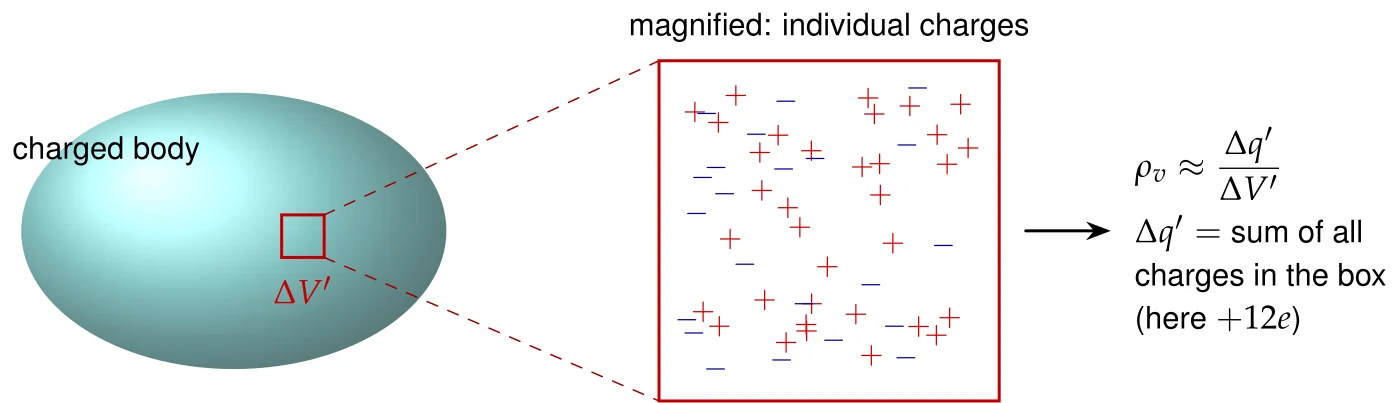How a smooth charge density is defined. A box \Delta V', tiny compared with the body but containing very many particles, holds the net charge \Delta q' (in the magnified sketch 34 positive and 22 negative elementary charges, net +12e). The ratio \Delta q'/\Delta V' is the volume charge density \rho_v at that place.