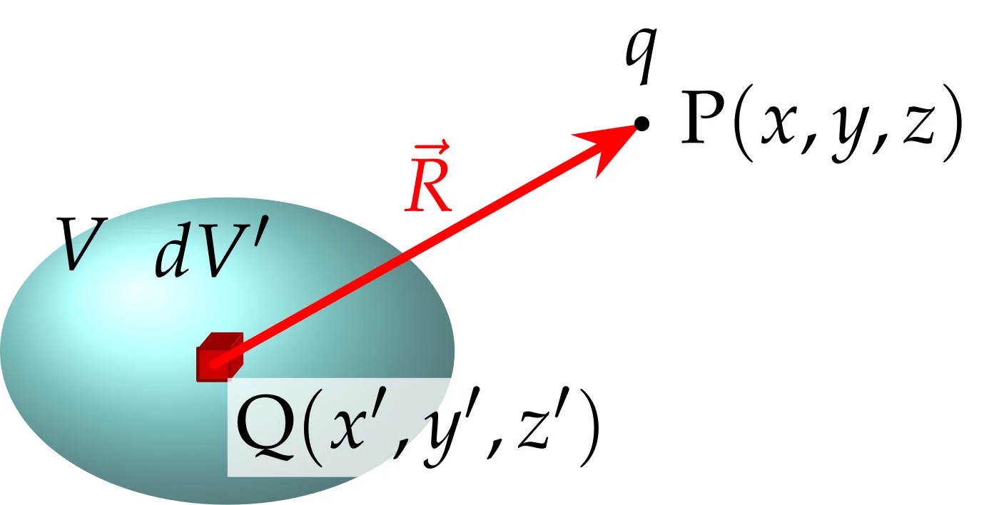 (d) Volume charge, dq'=\rho_v\,dV'. The four ways of describing charge. In (b) to (d) a small element (red) at the source point \mathrm Q(x',y',z') carries the charge dq' and acts like a point charge. In every case the displacement vector \vec R points from the source Q to the field point \mathrm P(x,y,z), where a point charge q is placed.