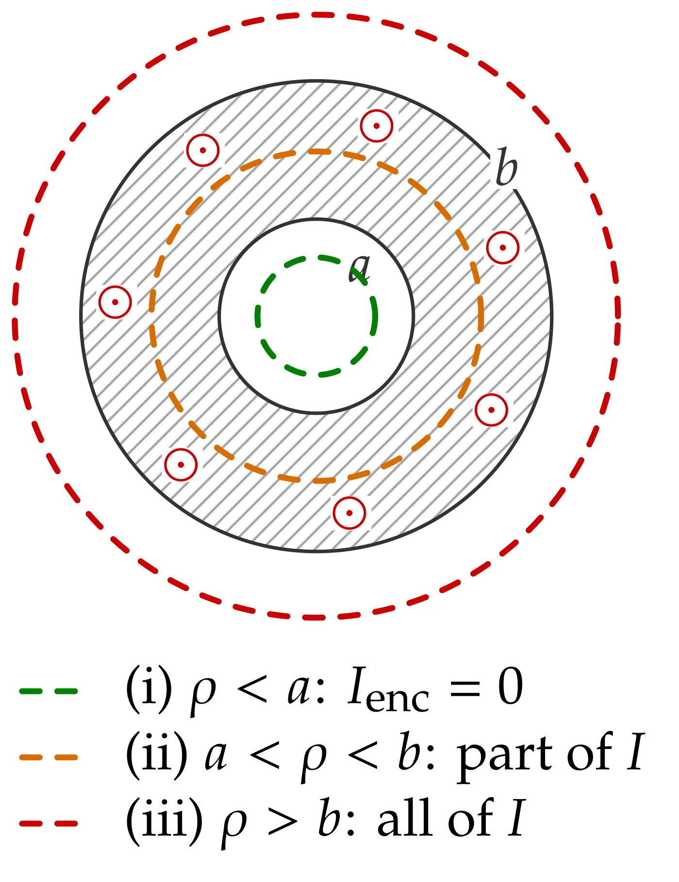 (a) The three Amperian circles.