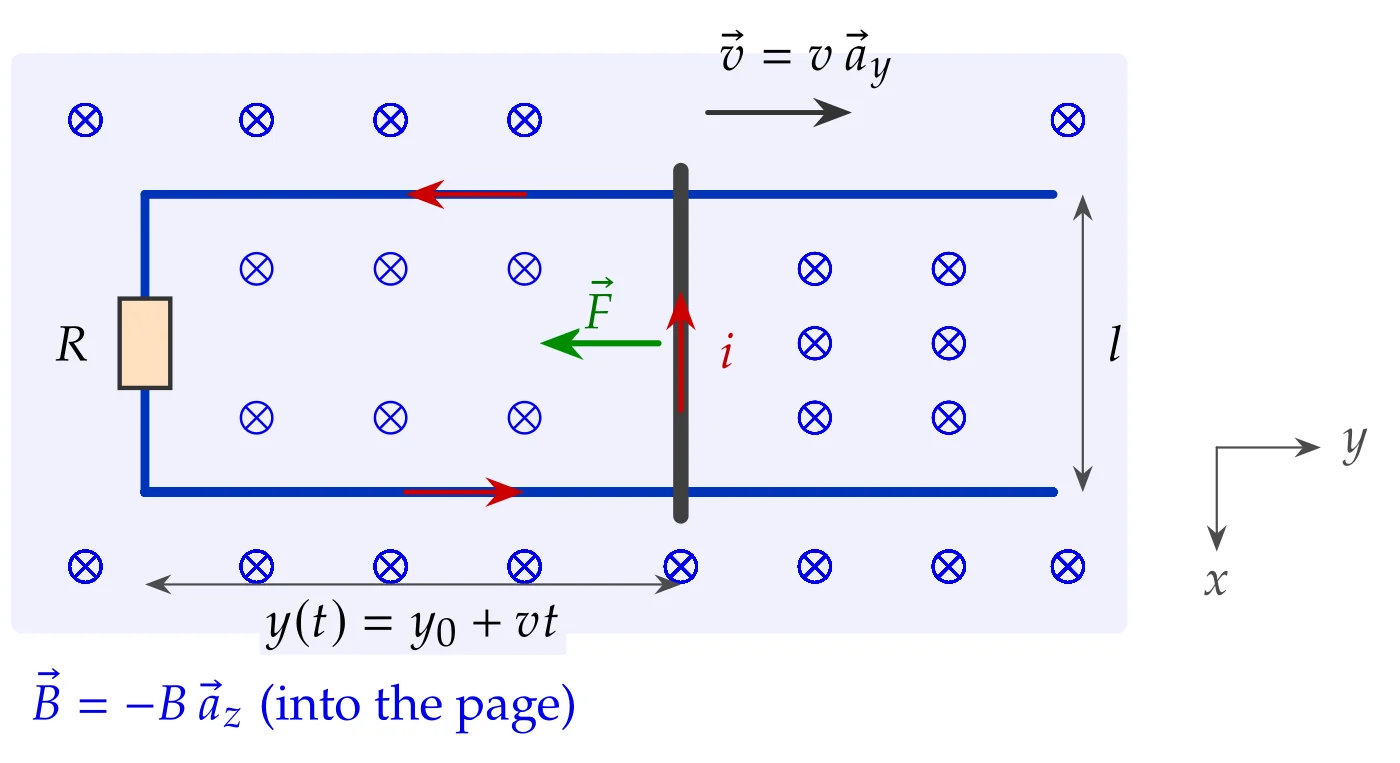 Motional emf. A bar slides to the right on two rails closed by a resistor, in a uniform field into the page. The magnetic force q\vec v\times\vec B on the charges in the bar drives a current i=Blv/R up the bar and round the loop. The field then acts on this current with the force \vec F=i\vec l\times\vec B, which opposes the motion.