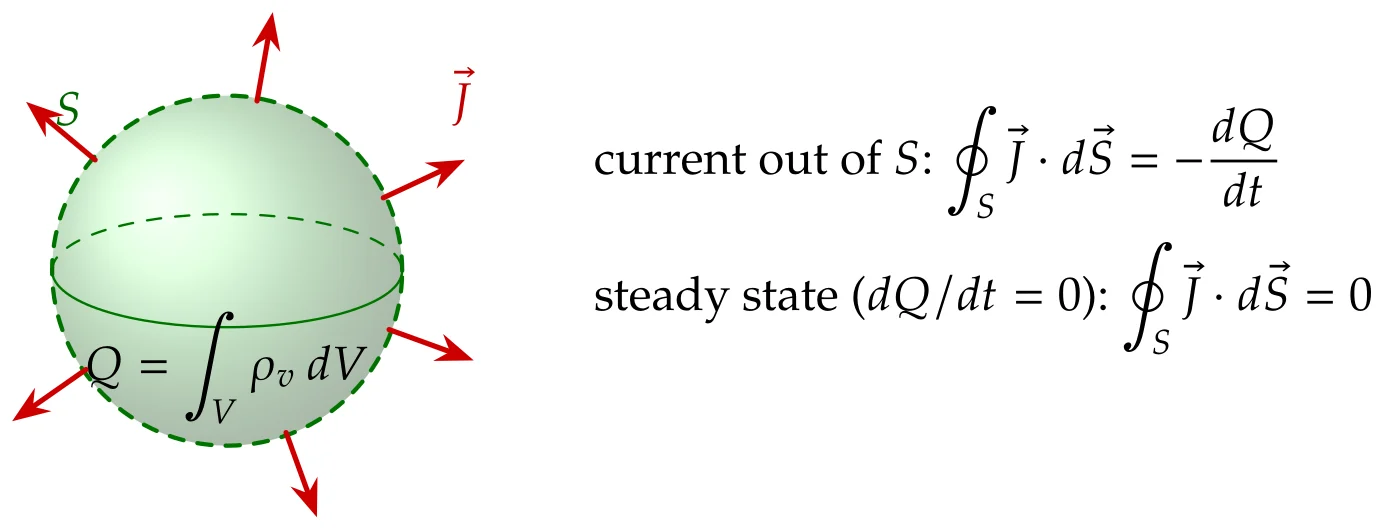 The continuity equation. The net current leaving the closed surface S equals the rate at which the charge Q inside it decreases. In a steady state no charge accumulates anywhere and the current out of every closed surface is zero, which is Kirchhoff's current law.